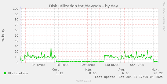 Disk utilization for /dev/sda