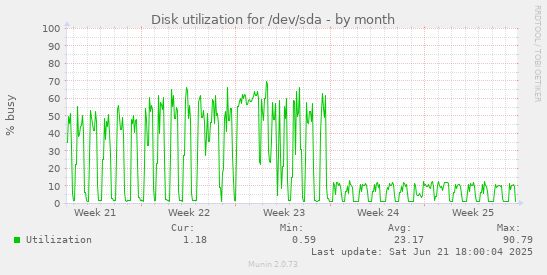 Disk utilization for /dev/sda