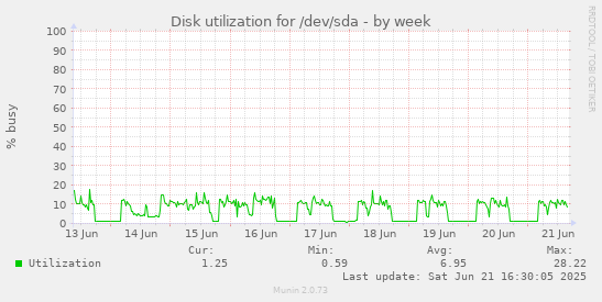 Disk utilization for /dev/sda