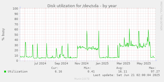 Disk utilization for /dev/sda