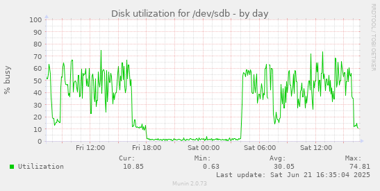 Disk utilization for /dev/sdb