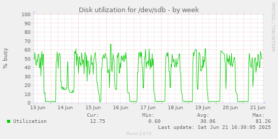 Disk utilization for /dev/sdb