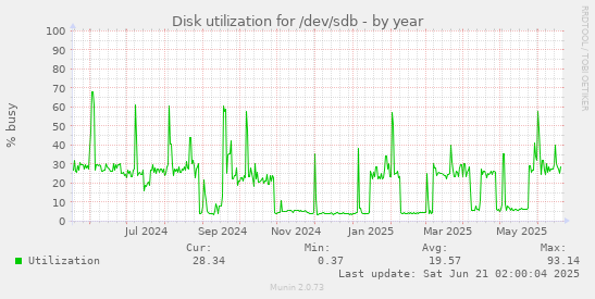 Disk utilization for /dev/sdb