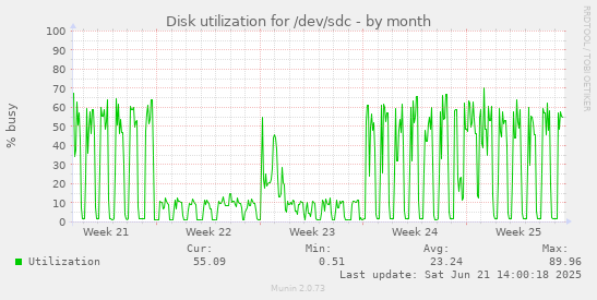 Disk utilization for /dev/sdc