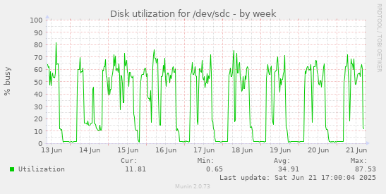 Disk utilization for /dev/sdc