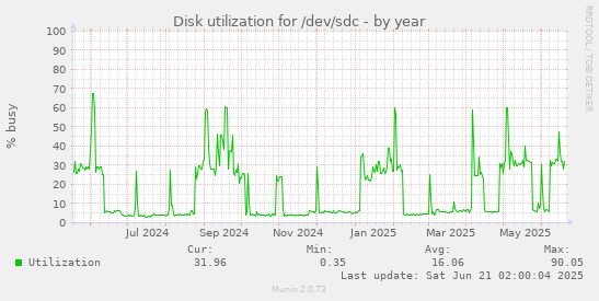 Disk utilization for /dev/sdc