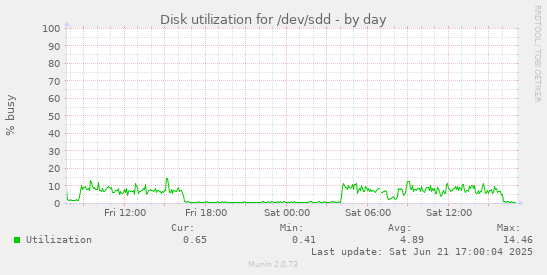 Disk utilization for /dev/sdd