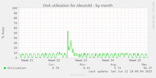 Disk utilization for /dev/sdd