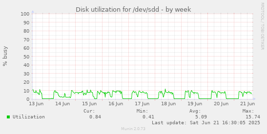 Disk utilization for /dev/sdd