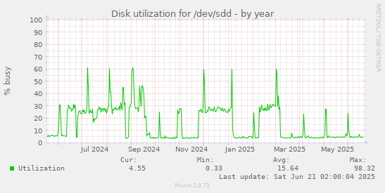 Disk utilization for /dev/sdd