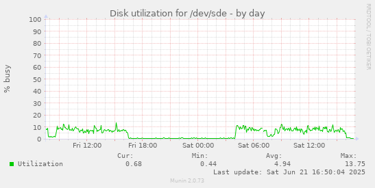 Disk utilization for /dev/sde