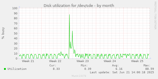 Disk utilization for /dev/sde