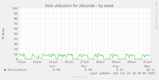 Disk utilization for /dev/sde