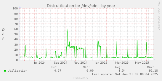 Disk utilization for /dev/sde