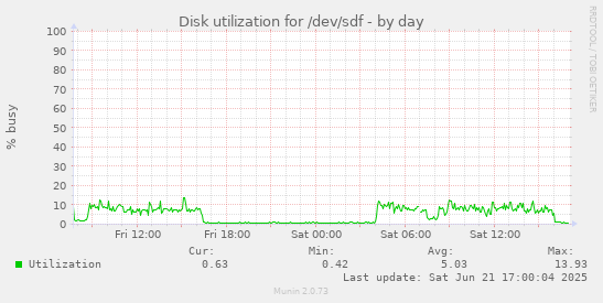 Disk utilization for /dev/sdf
