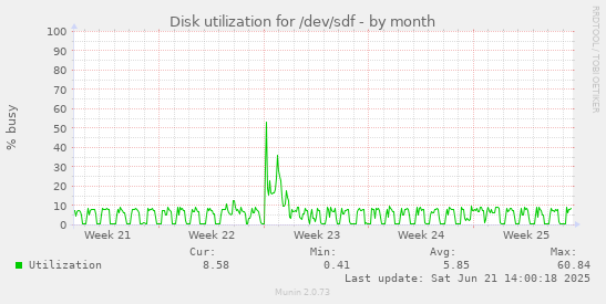 Disk utilization for /dev/sdf