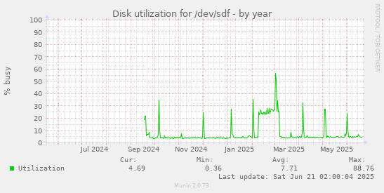 Disk utilization for /dev/sdf