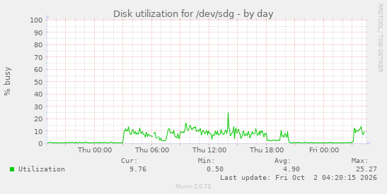 Disk utilization for /dev/sdg