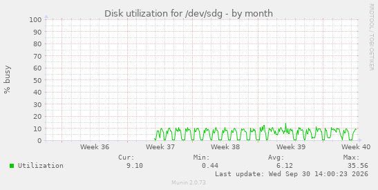 Disk utilization for /dev/sdg