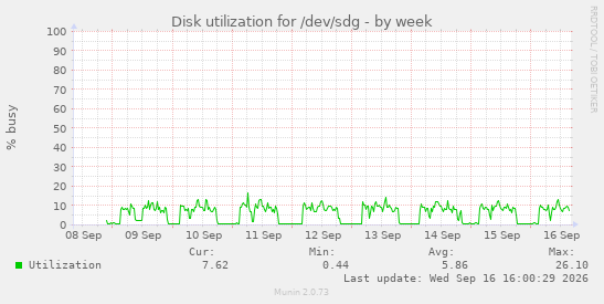 Disk utilization for /dev/sdg