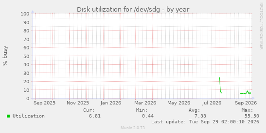 Disk utilization for /dev/sdg