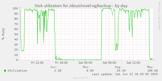 Disk utilization for /dev/shovel-vg/backup