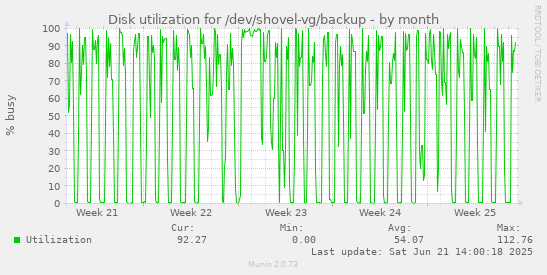 Disk utilization for /dev/shovel-vg/backup