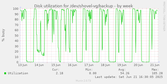 Disk utilization for /dev/shovel-vg/backup