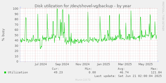 Disk utilization for /dev/shovel-vg/backup