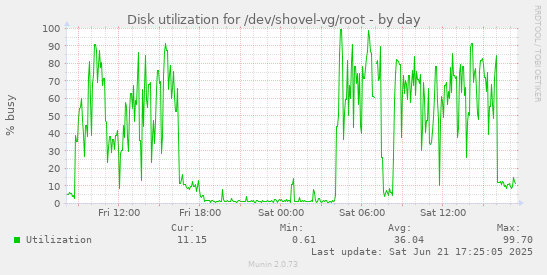 Disk utilization for /dev/shovel-vg/root