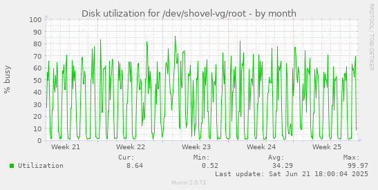 Disk utilization for /dev/shovel-vg/root