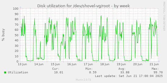 Disk utilization for /dev/shovel-vg/root