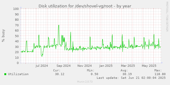 Disk utilization for /dev/shovel-vg/root