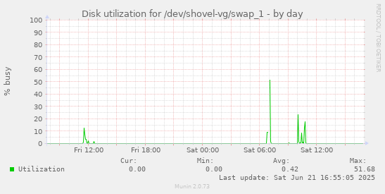 Disk utilization for /dev/shovel-vg/swap_1