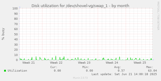 Disk utilization for /dev/shovel-vg/swap_1
