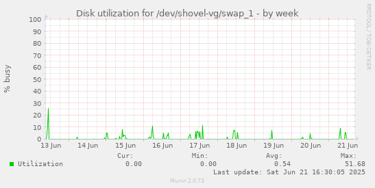 Disk utilization for /dev/shovel-vg/swap_1