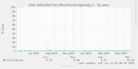 Disk utilization for /dev/shovel-vg/swap_1