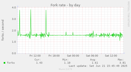 Fork rate