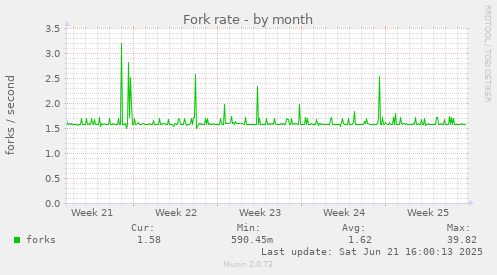 Fork rate