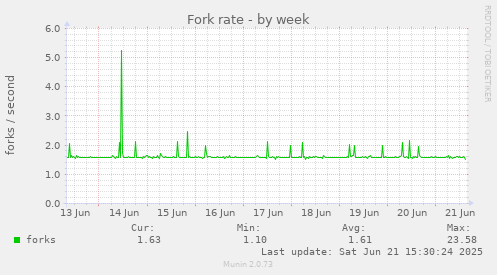 Fork rate