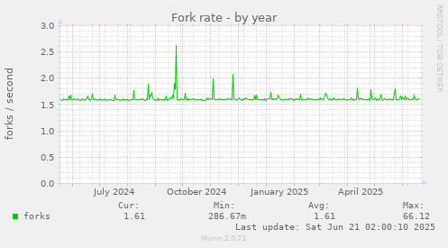 Fork rate