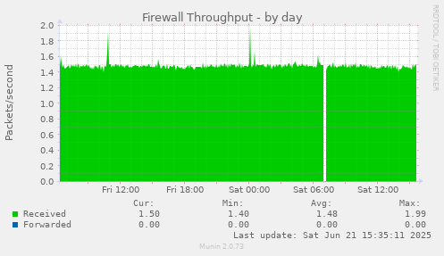 Firewall Throughput