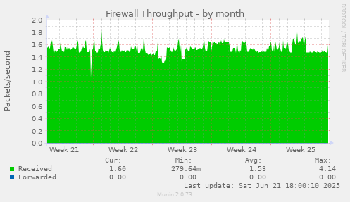 Firewall Throughput