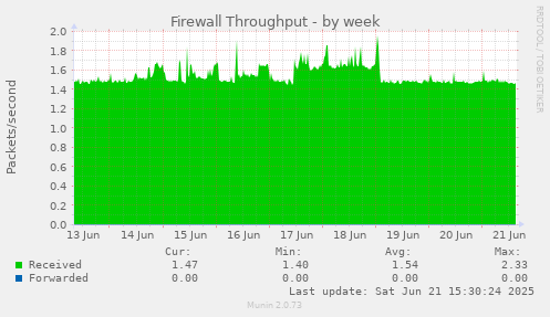 Firewall Throughput