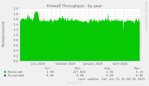 Firewall Throughput