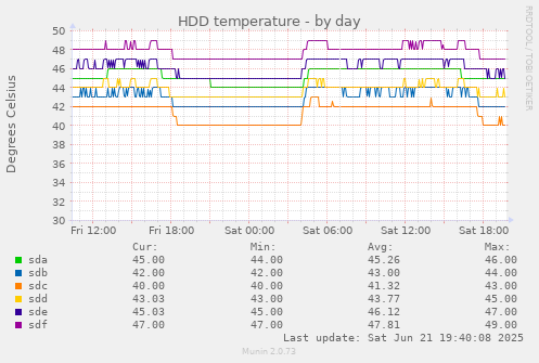 daily graph