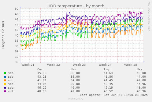 HDD temperature