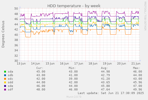 HDD temperature