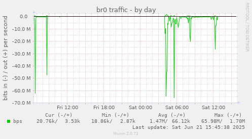 br0 traffic