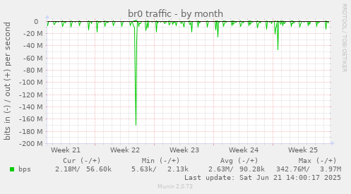br0 traffic